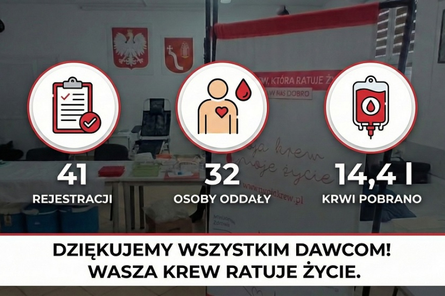 Akcja krwiodawstwa w Horyńcu zakończona sukcesem. Zebrano ponad 14 litrów krwi