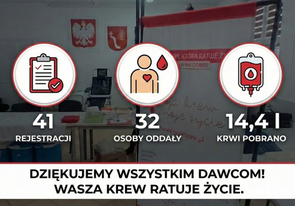 Akcja krwiodawstwa w Horyńcu zakończona sukcesem. Zebrano ponad 14 litrów krwi